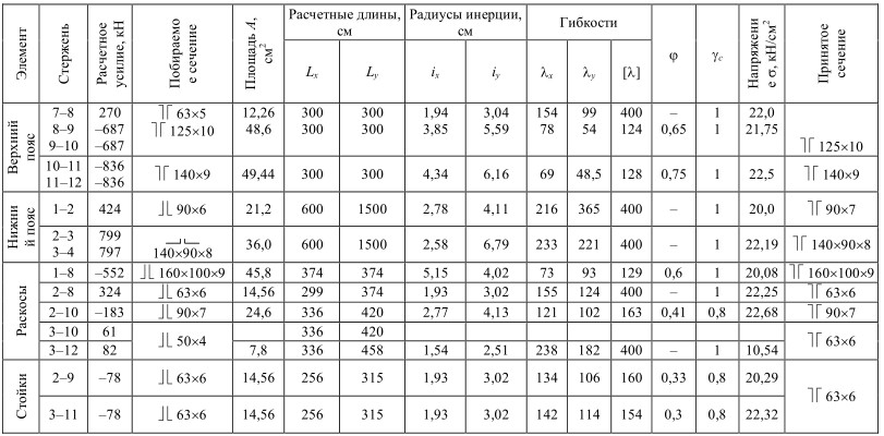 Изготовление ферм