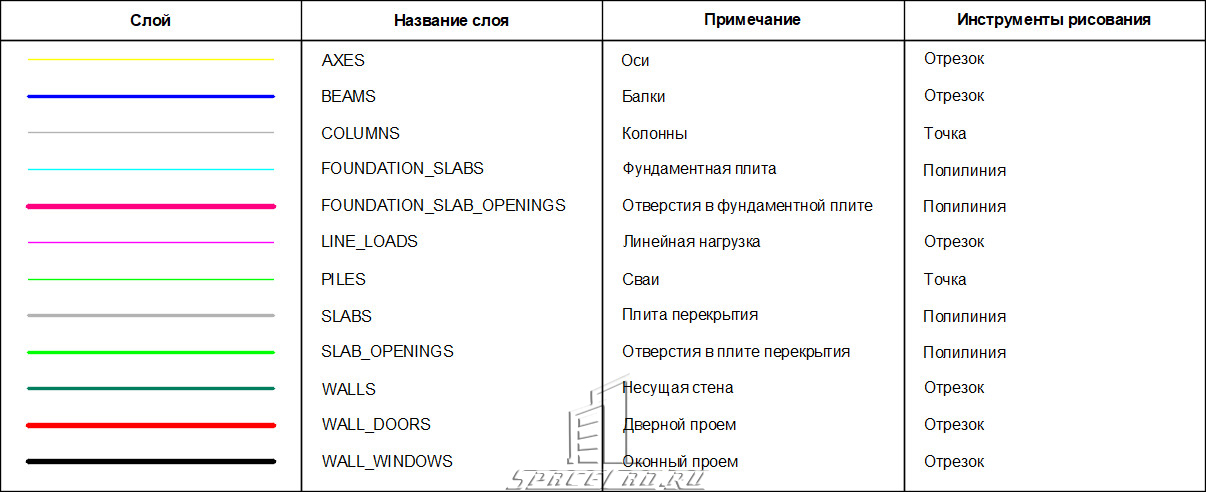 Шаблон Автокад для создания расчетных схем в ПК «Мономах САПР»