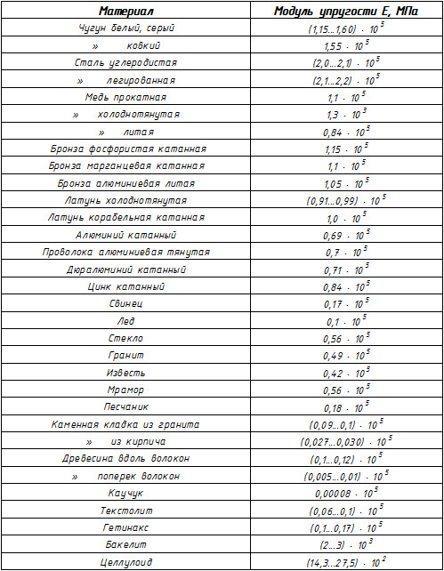 Модуль упругости материалов таблица. Модуль продольной упругости для различных материалов. Модуль продольной упругости материала таблица. Модуль упругости стали кгс/мм2.