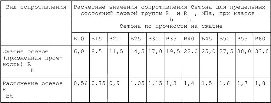 Таблица 2 нормативное значение Расчетное сопротивление бетона - Проектирование и расчет конструкций