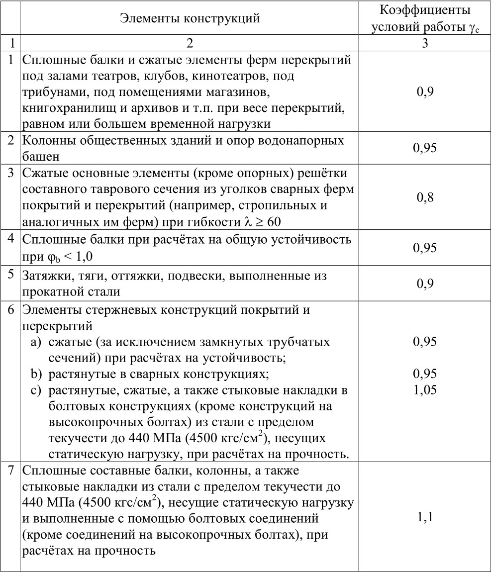 Расчет типа грунтовых условий по просадочности excel