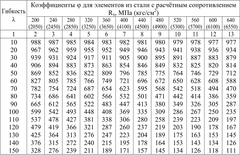 Коэффициент продольного изгиба для бетона