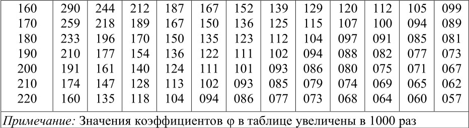 Коэффициент продольного изгиба для бетона