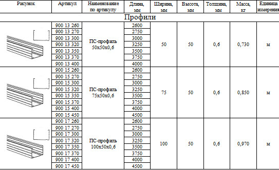 Вес направляющей. Вес профиля Кнауф 60 27. Вес профиля СД Кнауф. Чертеж профилей Кнауф для гипсокартона 50х50. Профиль для ГКЛ Кнауф таблица.