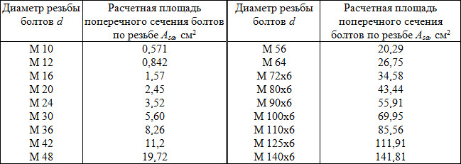 Площади поперечных сечений представленных на схемах одинаковы с точки зрения устойчивости наиболее