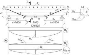 Расчет усиления балки шпренгельной системой