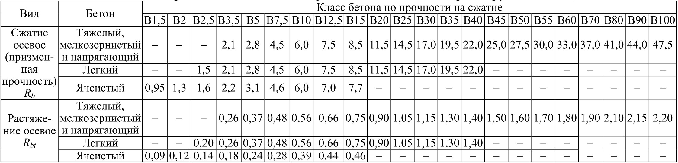 Расчетные и нормативные сопротивления бетона