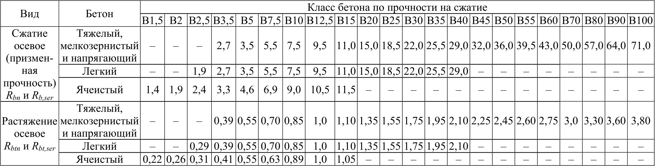 Сопротивление бетона сжатию