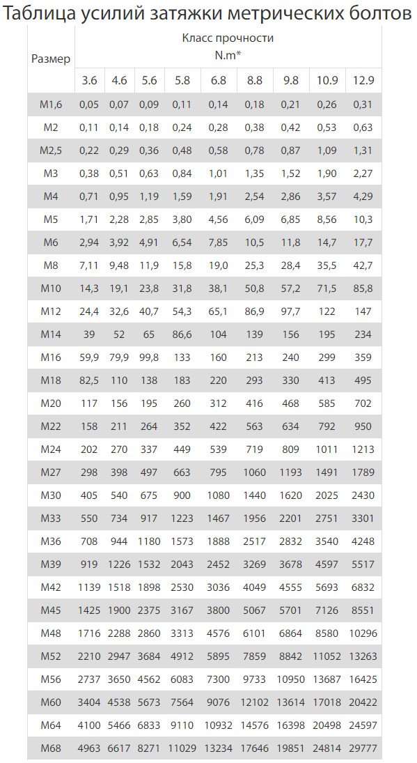 Таблица усилий затяжки метрических болтов